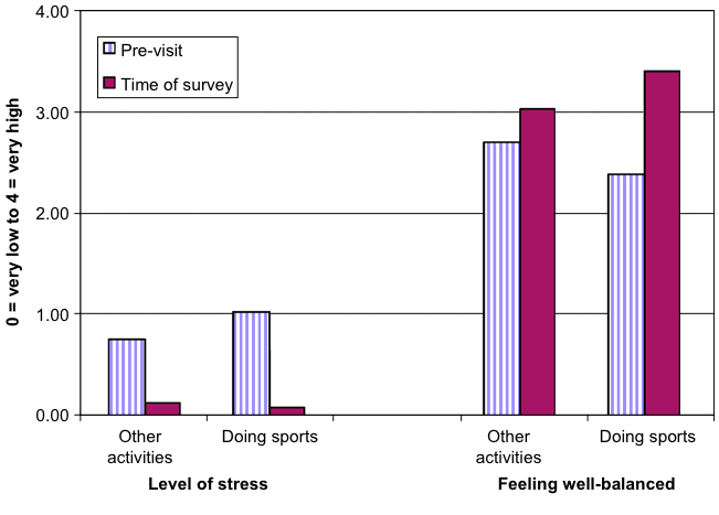 Figure 3_level of activity while in park and restorative affects
